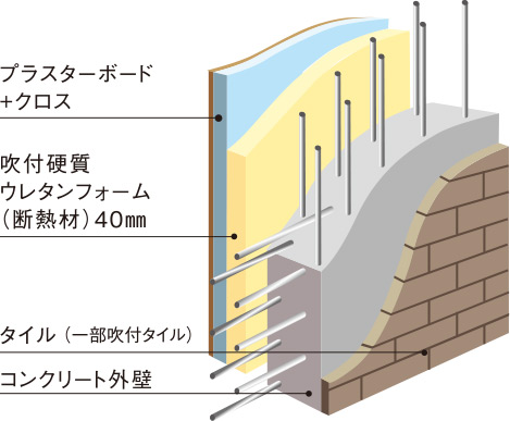 断熱性・遮音性を高める外壁 概念図